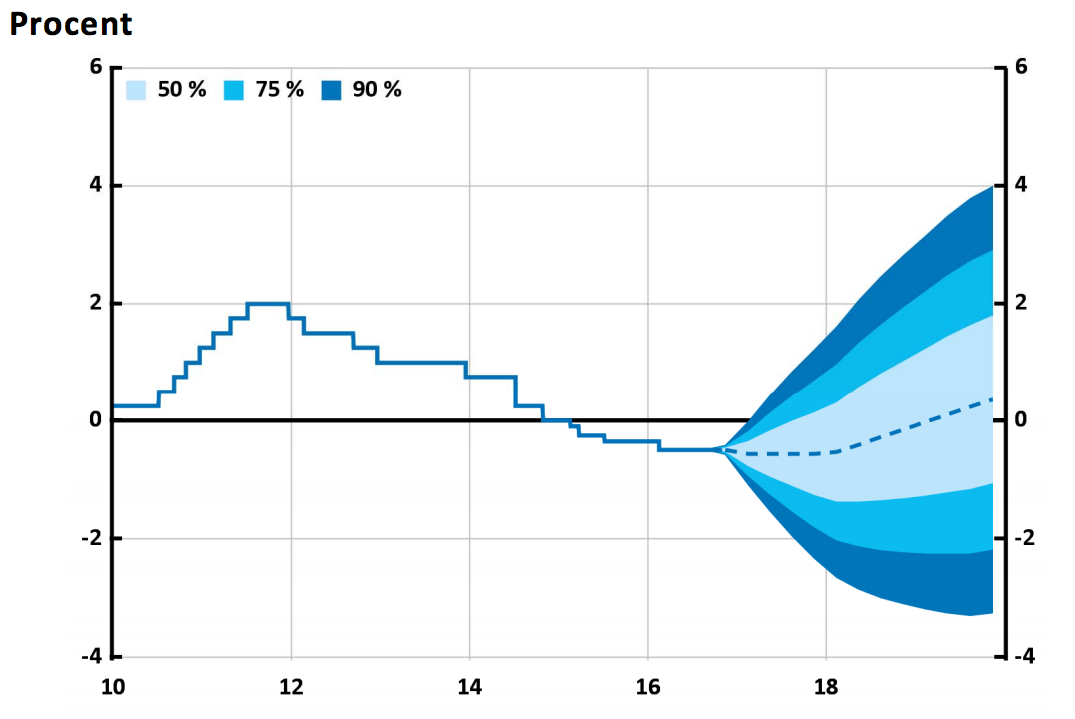 Riksbankens reporänta - vad är det och hur påverkar den mig? | Advisa